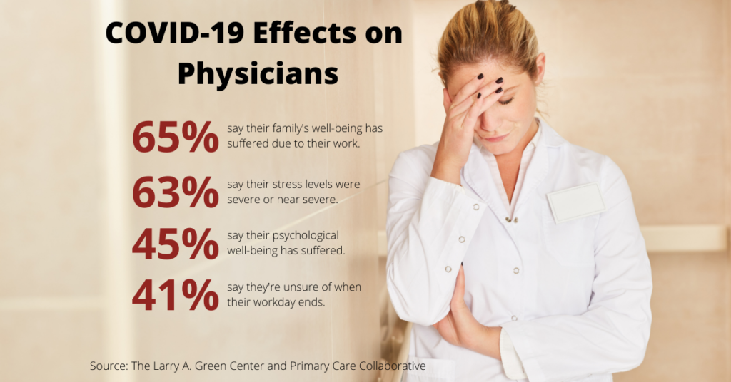 COVID-19 has affected physician burnout