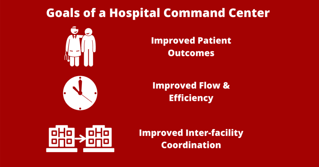 The goals of a hospital command center are improved patient outcomes, improved flow & efficiency, and improved inter-facility coordination