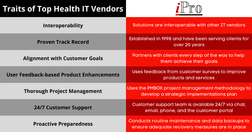 iPro has all the traits of a top healthcare IT vendor

