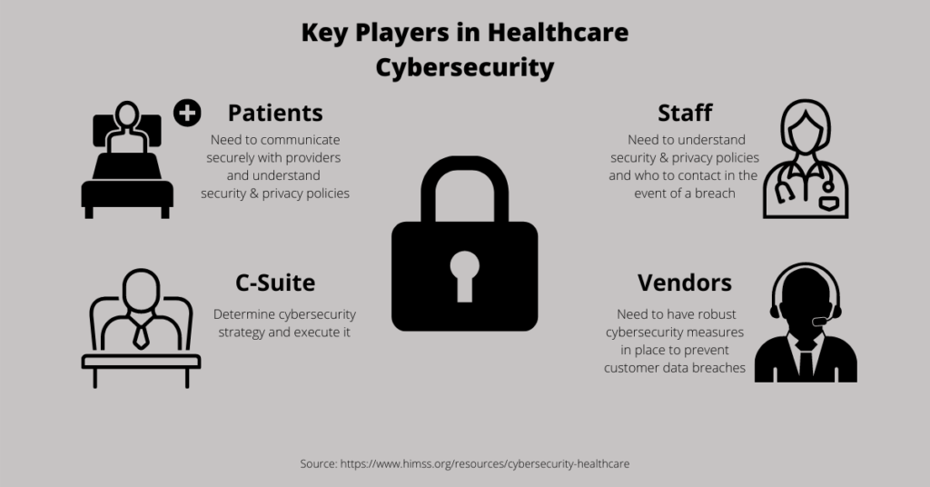 Patients, staff, executives, and vendors all have important roles to play in healthcare cybersecurity