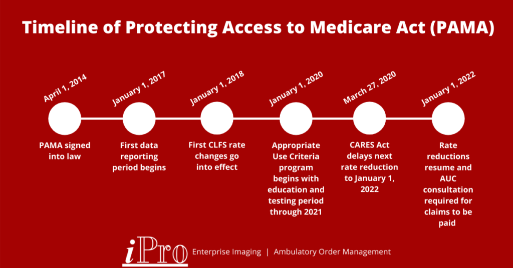 Timeline of Protecting Access to Medicare Act (PAMA)