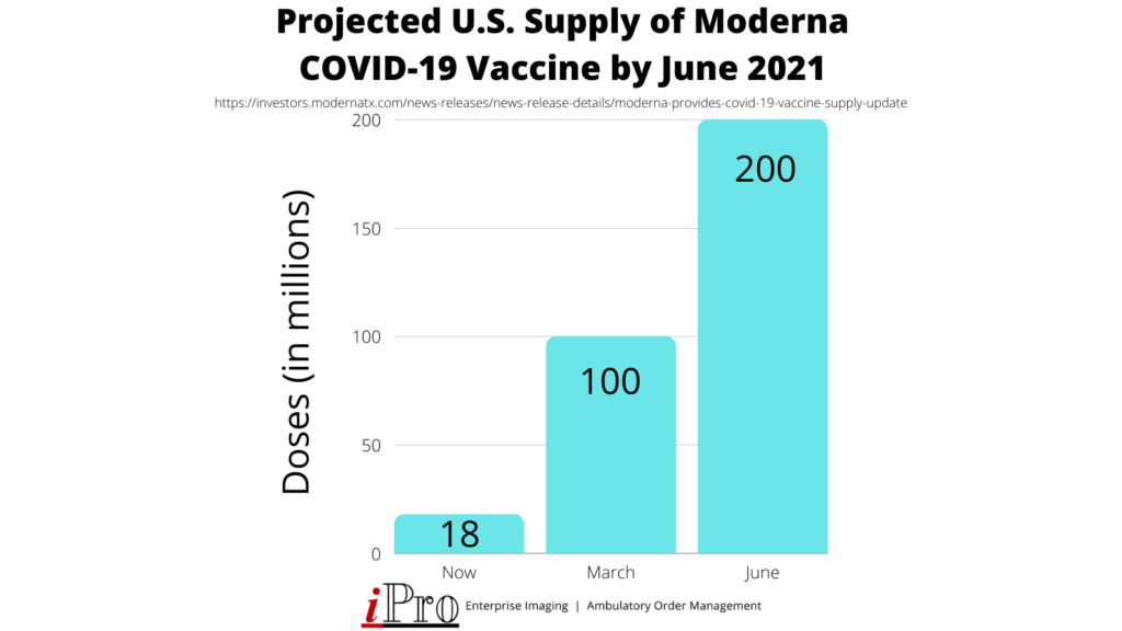 Expected Moderna COVID-19 Vaccine Supply by June 2021
