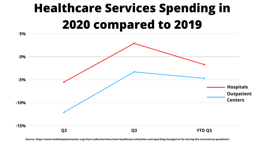 How COVID-19 affected healthcare spending
