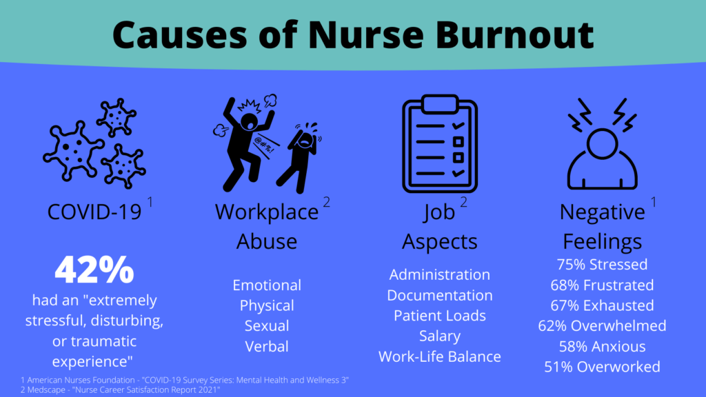 Causes of nurse burnout include COVID-19, workplace abuse, aspects of the job, and negative feelings