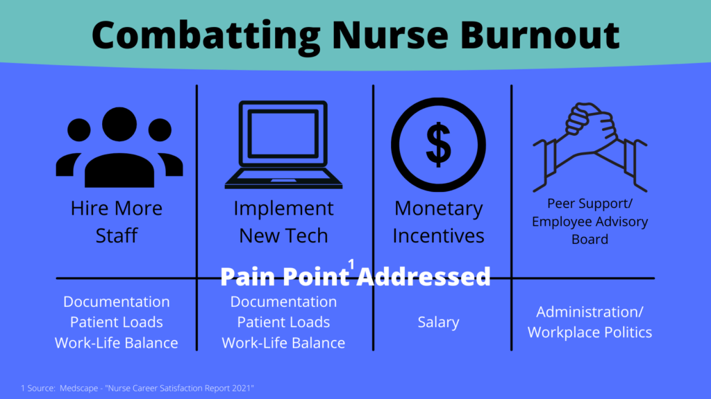 Ways of combatting nurse burnout