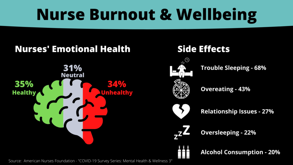 Burnout effects nurses' emotional health