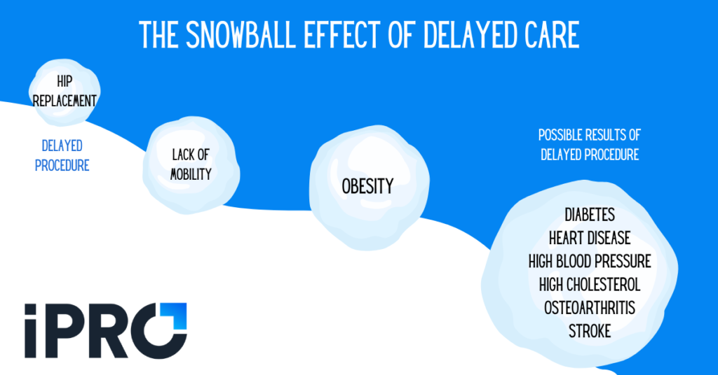 Delayed care can lead to a snowball effect of adverse health outcomes for patients