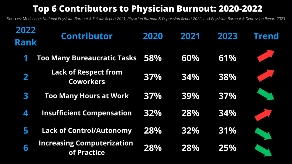 Top 6 contributors to physician burnout from 2020 to 2022 according to Medscape reports