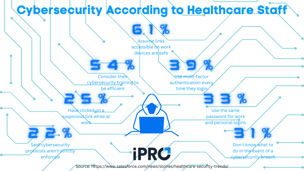 Responses from a recent Salesforce survey on healthcare cybersecurity show more work needs to be done